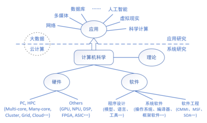 體系結構與高性能計算研究所 計算機軟硬件的研發創新