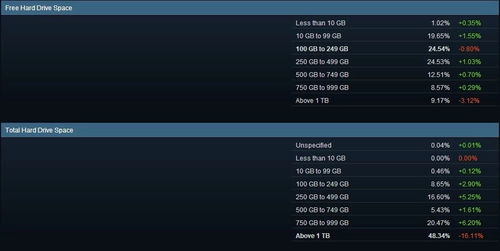 2018年4月Steam硬件調查報告 游戲玩家主力配置盤點